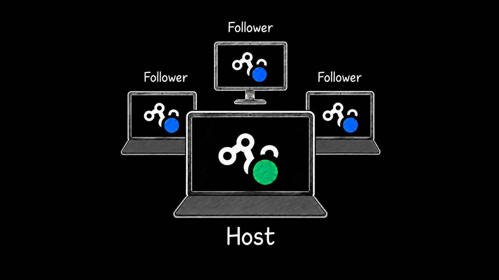 New in Time-line Live: Host and Follower Mode